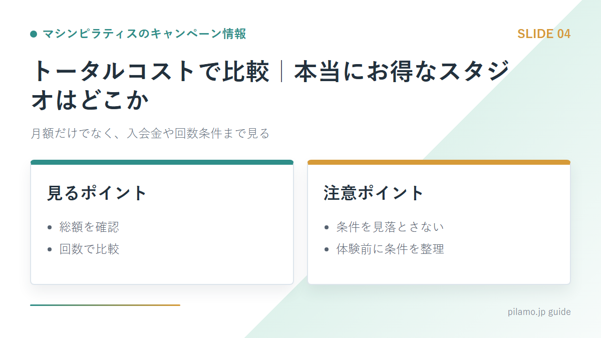 マシンピラティスのキャンペーン情報「トータルコストで比較｜本当にお得なスタジオはどこか」の要点を整理した図解