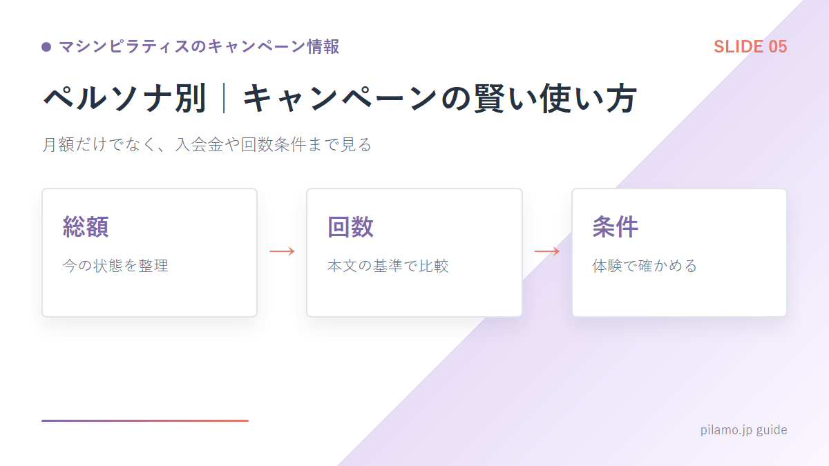 マシンピラティスのキャンペーン情報「ペルソナ別｜キャンペーンの賢い使い方」の要点を整理した図解