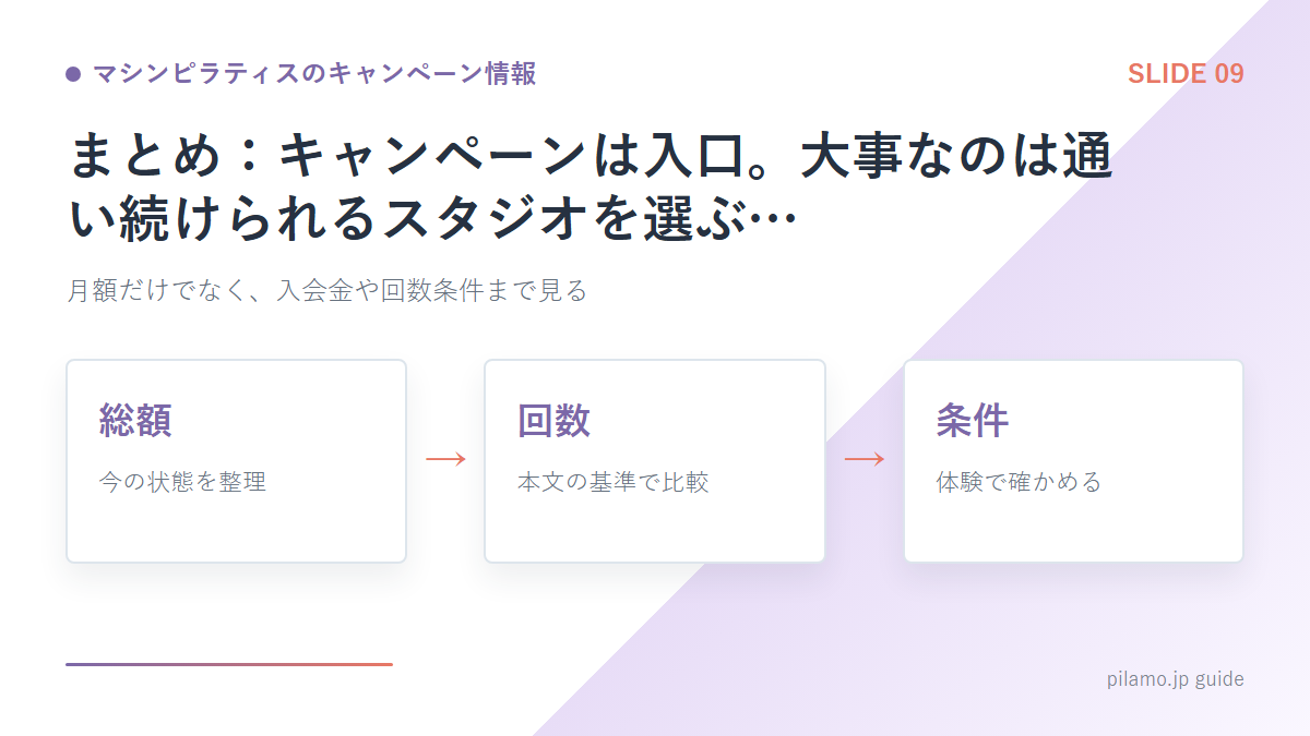 マシンピラティスのキャンペーン情報「まとめ：キャンペーンは入口。大事なのは通い続けられるスタジオを選ぶ…」の要点を整理した図解