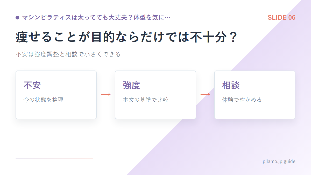 マシンピラティスは太ってても大丈夫？体型を気に…「痩せることが目的ならだけでは不十分？」の要点を整理した図解