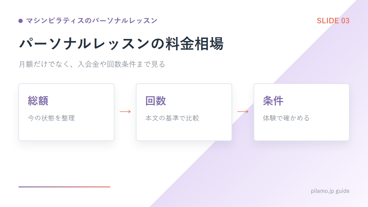 マシンピラティスのパーソナルレッスン「 パーソナルレッスンの料金相場」の要点を整理した図解