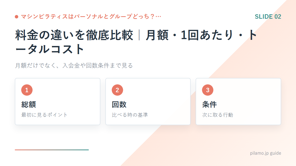 マシンピラティスはパーソナルとグループどっち？…「料金の違いを徹底比較｜月額・1回あたり・トータルコスト」の要点を整理した図解