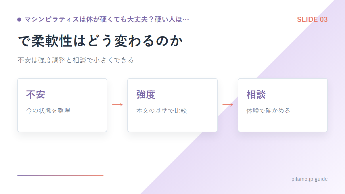 マシンピラティスは体が硬くても大丈夫？硬い人ほ…「で柔軟性はどう変わるのか」の要点を整理した図解