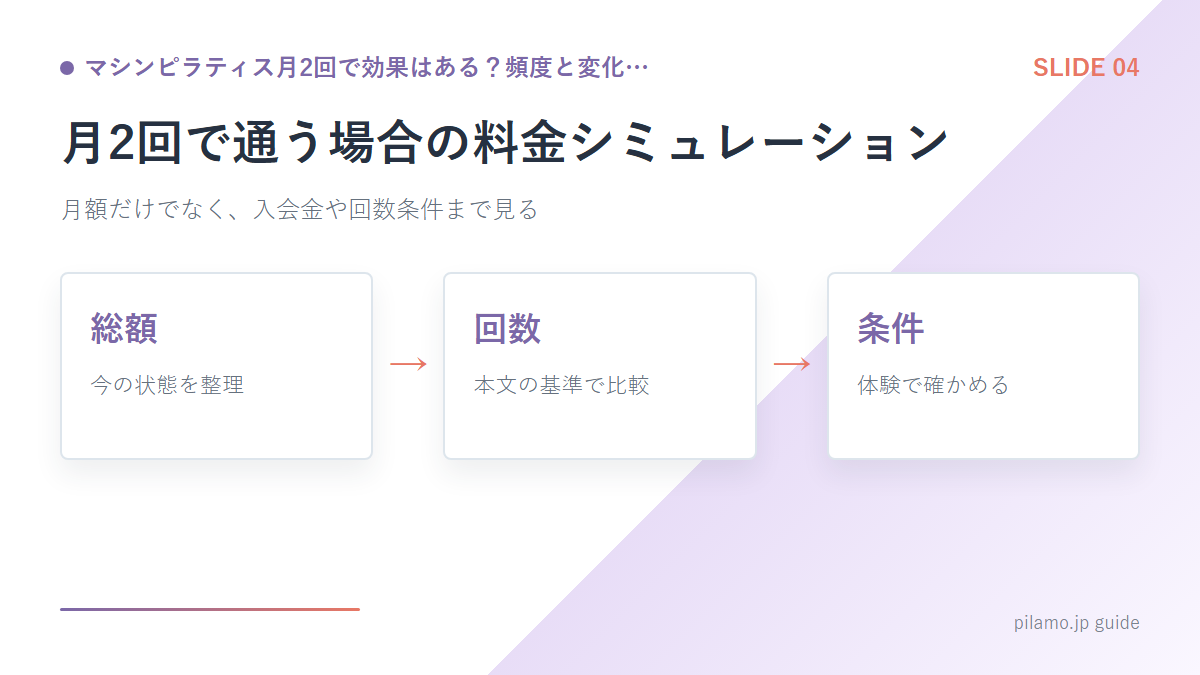 マシンピラティス月2回で効果はある？頻度と変化…「月2回で通う場合の料金シミュレーション」の要点を整理した図解