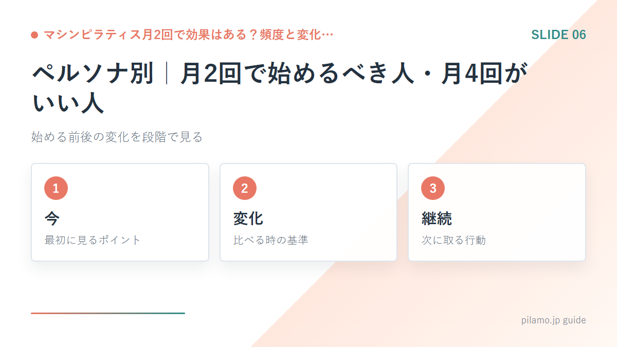 マシンピラティス月2回で効果はある？頻度と変化…「ペルソナ別｜月2回で始めるべき人・月4回がいい人」の要点を整理した図解