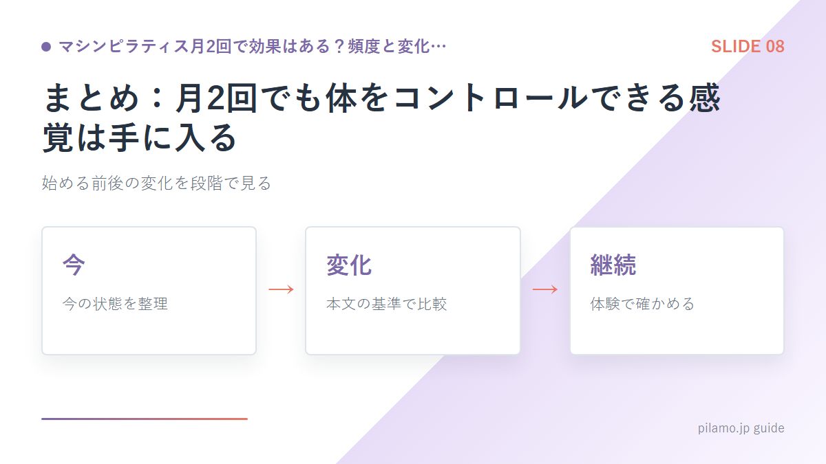 マシンピラティス月2回で効果はある？頻度と変化…「まとめ：月2回でも体をコントロールできる感覚は手に入る」の要点を整理した図解