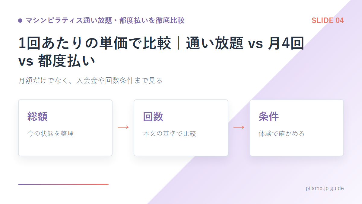 マシンピラティス通い放題・都度払いを徹底比較「1回あたりの単価で比較｜通い放題 vs 月4回 vs 都度払い」の要点を整理した図解