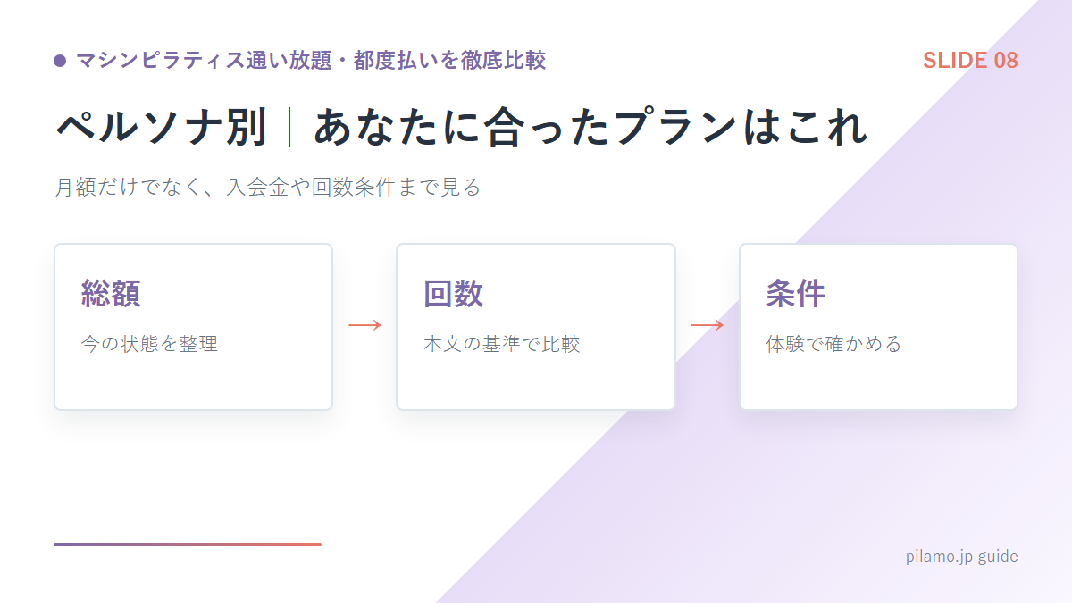 マシンピラティス通い放題・都度払いを徹底比較「ペルソナ別｜あなたに合ったプランはこれ」の要点を整理した図解