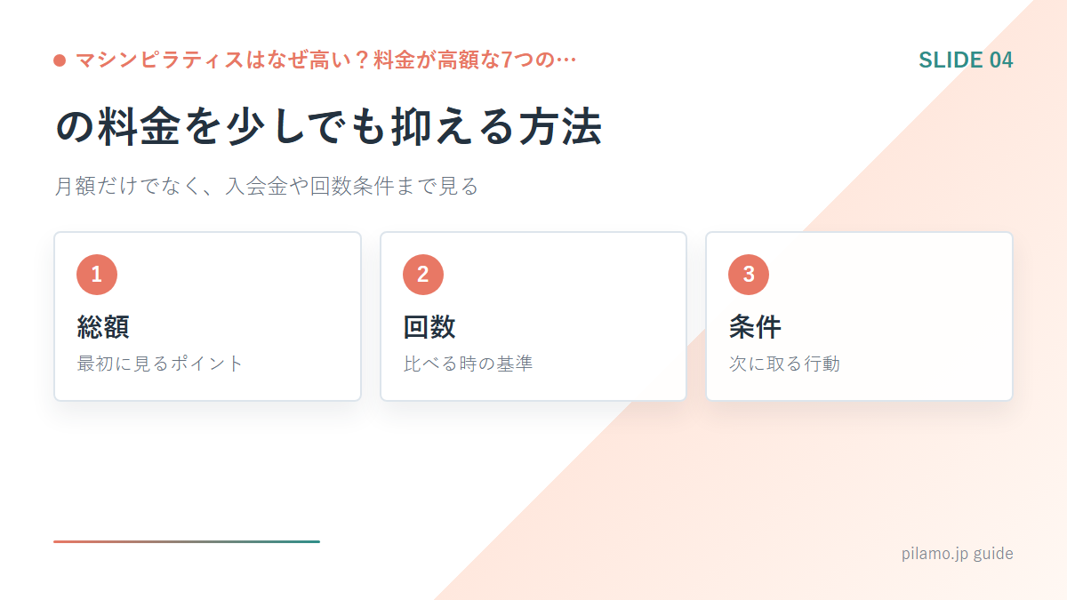 マシンピラティスはなぜ高い？料金が高額な7つの…「の料金を少しでも抑える方法」の要点を整理した図解