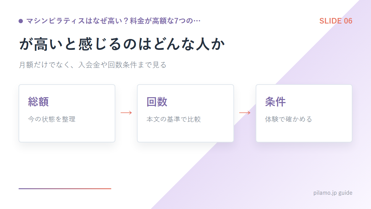 マシンピラティスはなぜ高い？料金が高額な7つの…「が高いと感じるのはどんな人か」の要点を整理した図解