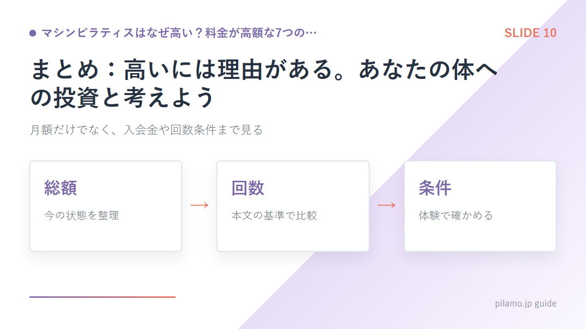 マシンピラティスはなぜ高い？料金が高額な7つの…「まとめ：高いには理由がある。あなたの体への投資と考えよう」の要点を整理した図解